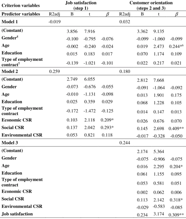 Table 2: Regression analyses  