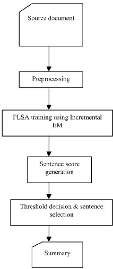 Fig. 1 Text Summarization process using Incremental EM Preprocessing 
