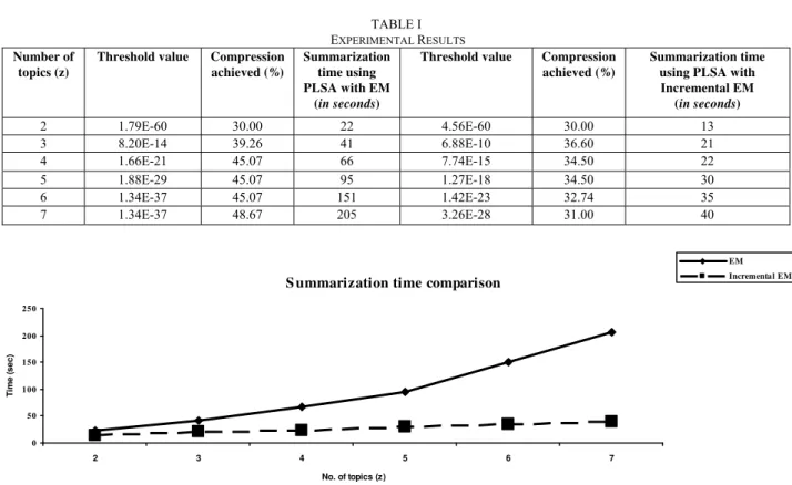 Fig. 3 Performance comparison graph of EM and incremental EM 