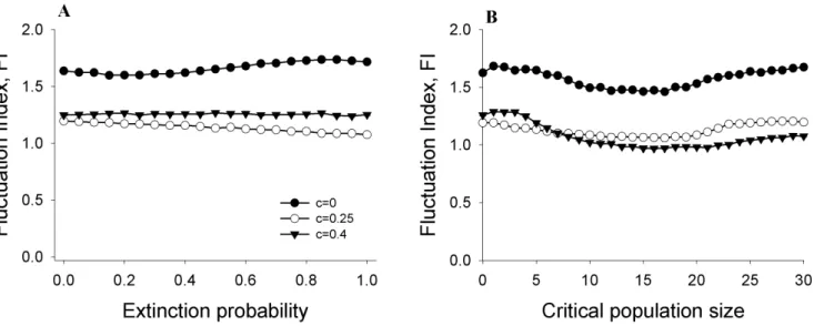 Figure 4. Effects of ALC on constancy in metapopulations with different number of subpopulations