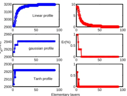 Fig. 4. Convergence of the velocity V R (blue) and its error (red) versus the number of elementary layers n at f=10MHz