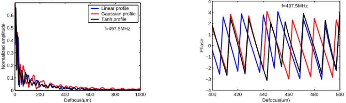 Fig. 9. Variations of V(z) curve (left) and its phase (right) relative to the three profiles simulating the graded layer at the frequency of 497.5MHz