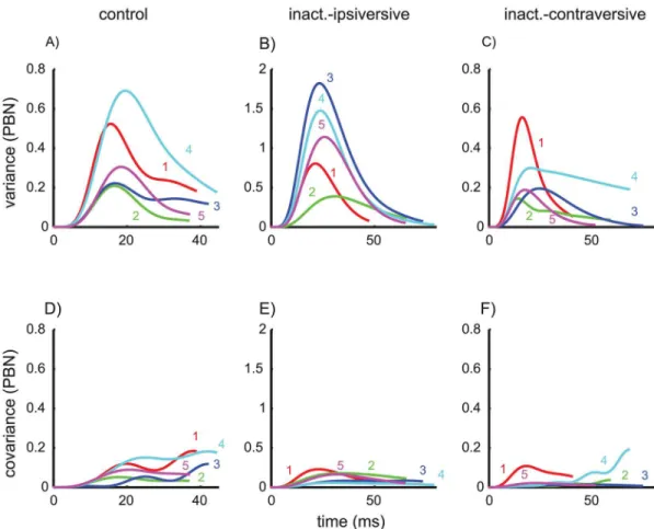 Fig 5. Noise component entering within the internal feedback loop. The component of the variance (A/B/C) and covariance (D/E/F) trajectories predicted by PBN noise (r PBN in Fig 10) entering within the internal feedback loop.