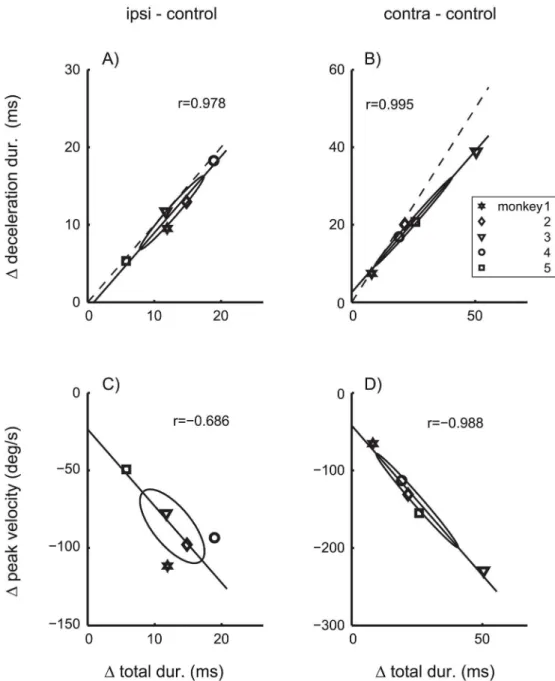 Fig 6. Effects of cFN inactivation on saccade dynamics. Differences of parameters of saccades with 10 deg amplitude between cFN inactivation and control condition