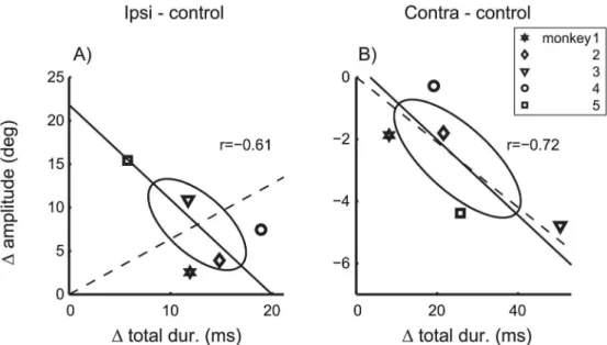 Fig 7. Effects of cFN inactivation on saccade gain and saccade dynamics. Δ amplitude: Amplitude differences of saccades with 10 deg motor error
