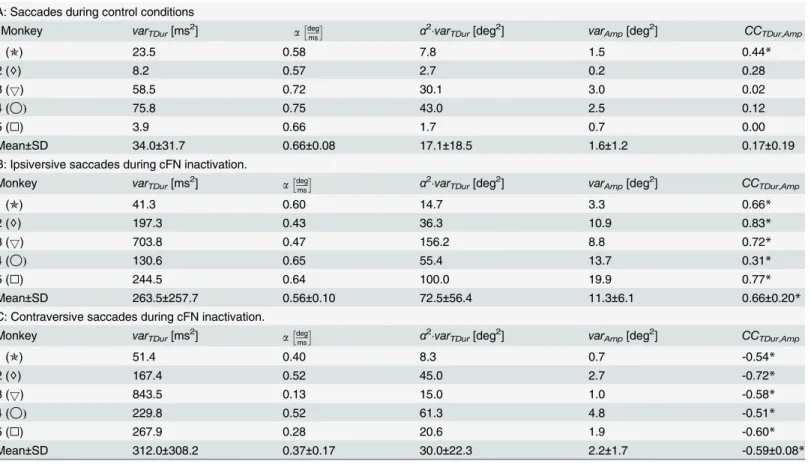Table 1. Inter-trial statistics of saccade duration and amplitude for each monkey.