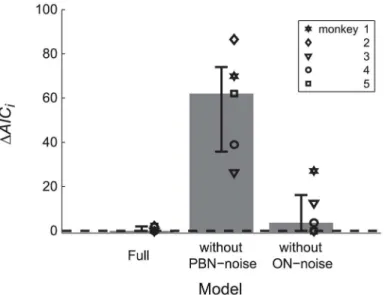 Fig 3. Model comparison. Model comparison between the full model and two simplified models in which the motor noise of the PBN or the ON is constrained to zero