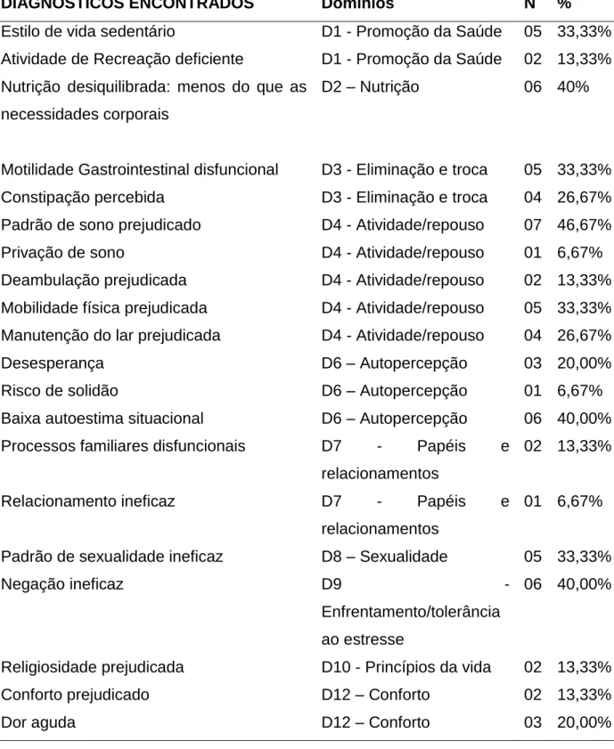 Tabela 1: Diagnósticos de enfermagem identificados nos pacientes colostomizados. 