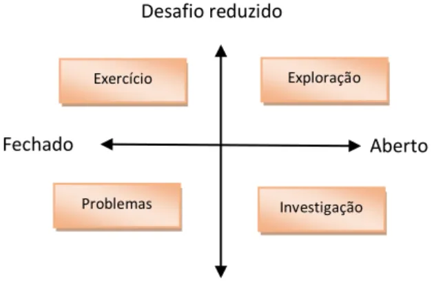 Figura 2: Relação entre tipos de tarefas e seus graus de desafio e de abertura. 