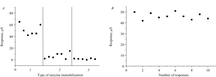Fig. 5. A – reproducibility of glucose biosensors construction based on stainless steel electrodes with different types of GOx immobilization (1 – GOx-SME-GA; 2 – GOx-GA; 3 – GOx-SME); B – signal reproducibility of GOx-SME-GA biosensor