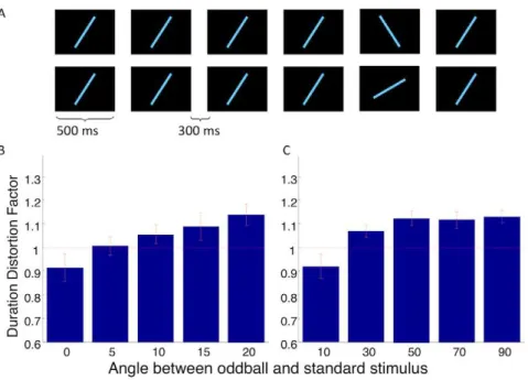 Figure 3. The oddball effect is subject to experimental context.