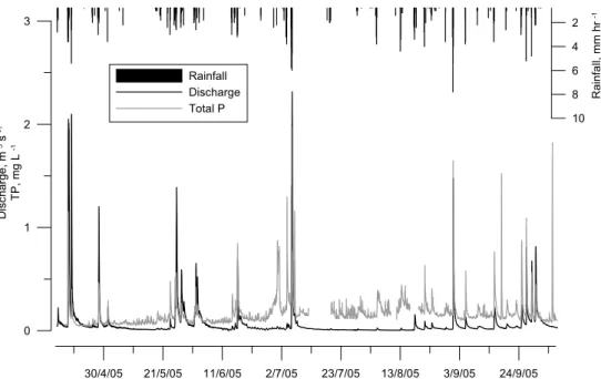 Fig. 1. Six month time series of synchronous rain, discharge and TP data from a 5km 2  agricultural catchment in Northern Ireland