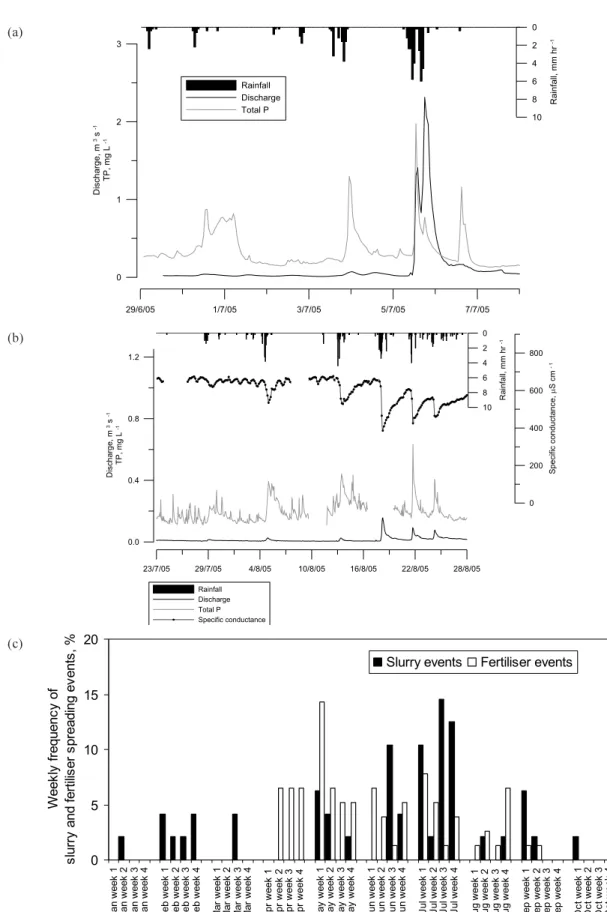 Fig. 2. Sudden TP concentration episodes from light rainfall with no increase in stream discharge during early July 2005 (Fig