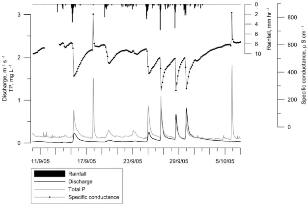 Fig. 5. Acute TP transfers, independent of rainfall events and concurrent with sharp increases in stream specific conductance