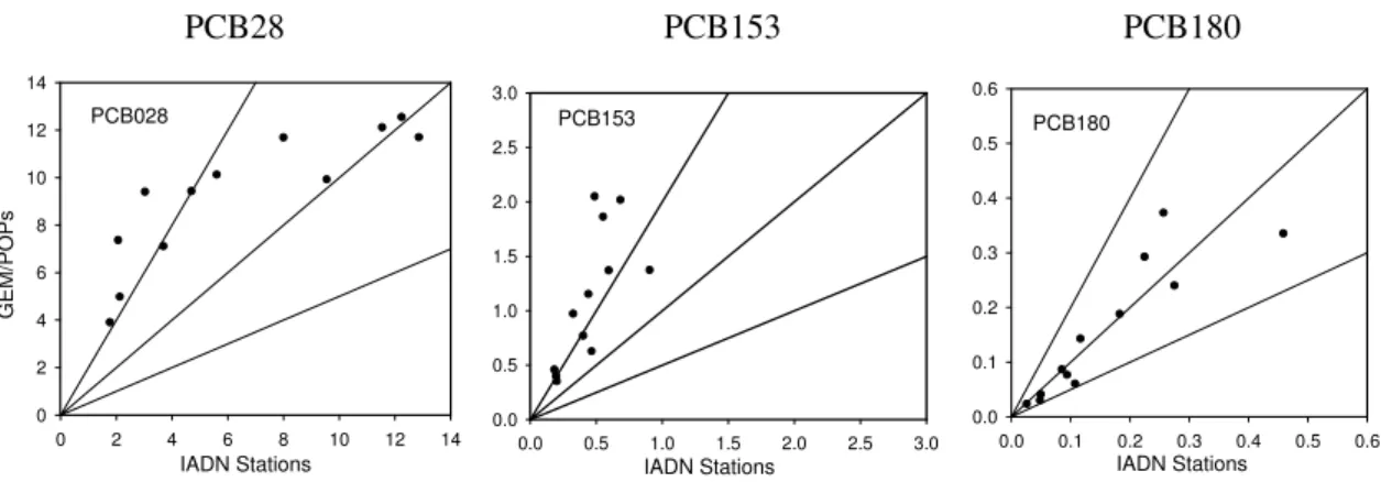 Fig. 4. Comparisons of three PCBs between the modeling results and the observations averaged over IADN stations for the year 2000.