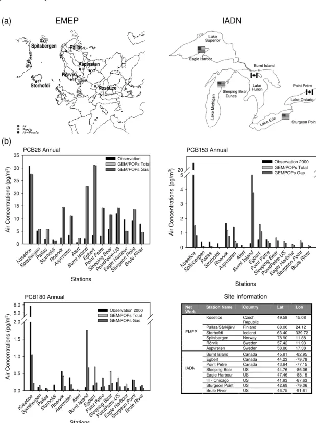 Fig. 2. (a) Geographic locations of EMEP and IADN master stations. (b) Comparisons of observed and simulated annual averaged PCB28, 153 and 180 for 2000