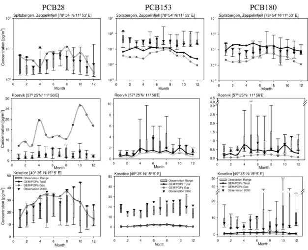 Fig. 3. Comparisons of modelled and observed three monthly PCBs for 2000 with the measurement range at (a) EMEP; (b) IADN; (c) Alert.