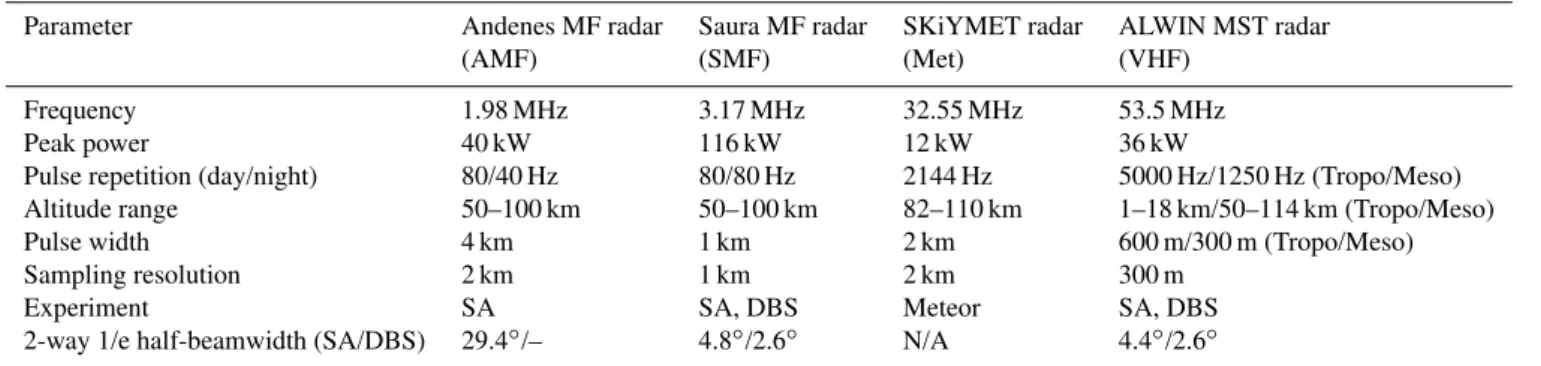 Table 1. Experimental parameters of the radars located at Andenes (69 ◦ N, 16 ◦ E).