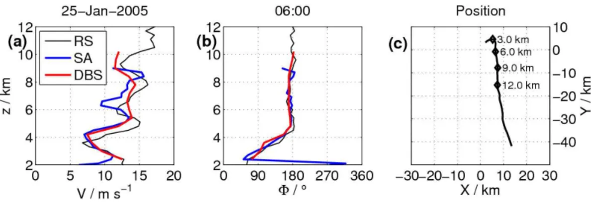 Fig. 1. Comparison of typical height profiles from radiosonde (RS) and radar soundings (DBS and SA)