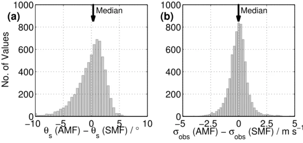 Fig. 8. Histogram of differences of the aspect sensitivity parameter (a) and the spectral width (b) between Andenes MF and Saura MF radars in the altitude range of 82 and 86 km during July 2003.