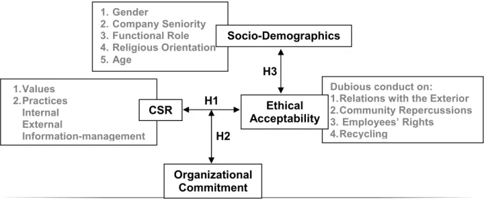 Figure 3.1 – Synthesis of the variables studied and their predicted relations (hypotheses) with each other