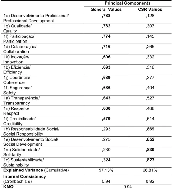 Table 4.1 - Factor structure, after orthogonal rotation, of the fifteen items of question n° 1 (CSR values)