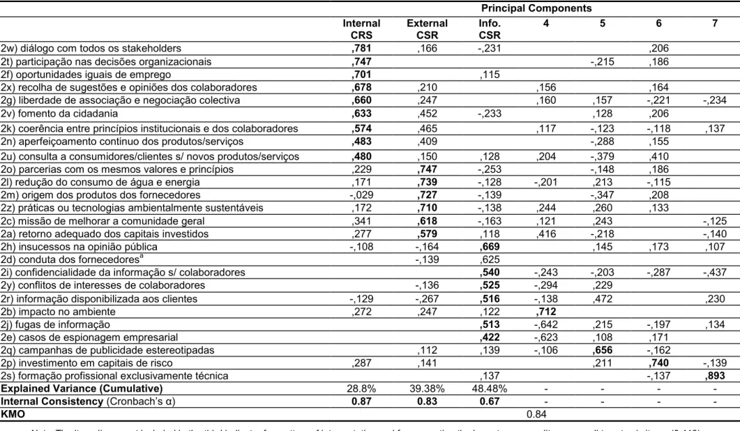 Table 4.2 - Factor structure, after orthogonal rotation, of the twenty-six items of question n° 2 (CSR practices)