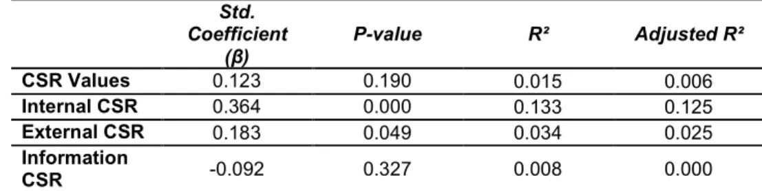 Table 4.8 - Effects of perceived CSR indicators (IV) on the Community Repercussions (as DV)