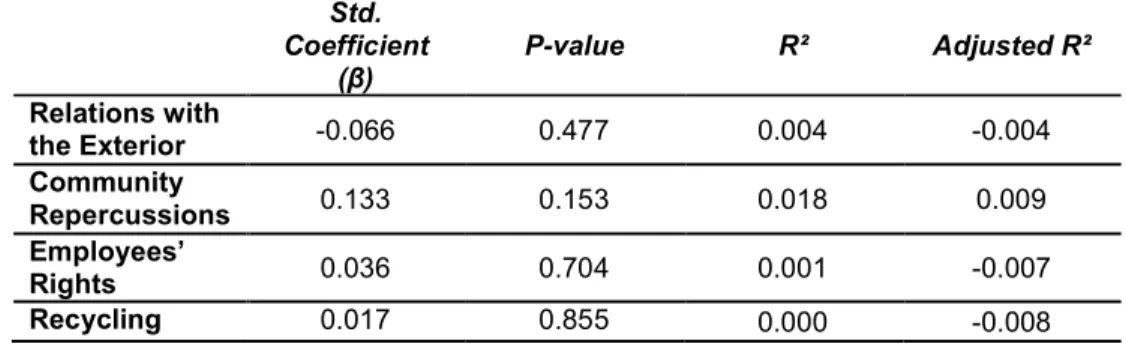 Table 4.12 -  Effects of Organizational Commitment on the four indicators of Ethical Acceptability of  organizational conduct (DV)