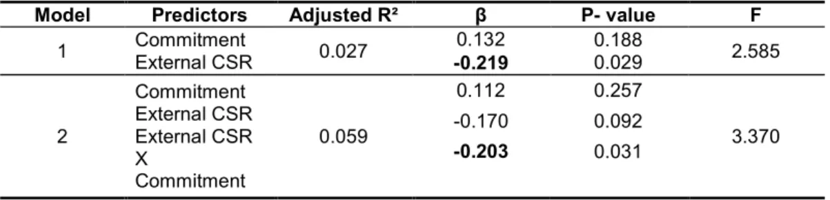 Table 4.15 – Moderation hypothesis of organizational commitment on the relation between perceived  External CSR practices and ethical acceptability of Employees’ rights