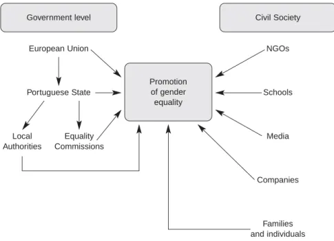 Figure 1 – Organisations and individuals responsible for promoting gender equality