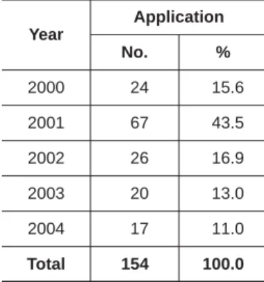 Table 1 – Organisations and applicants per application year