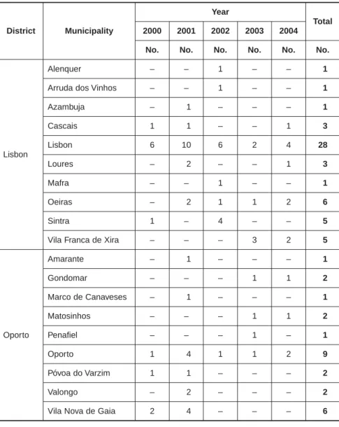 Table 3 – Applicants in the Lisbon and Oporto districts according to municipality