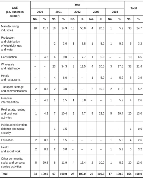 Table 5 – Applicants according to business sector (CAE)