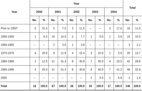 Table 6 – Applicants according to date of establishment