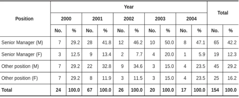 Table 8 – Application promoters according to sex and position