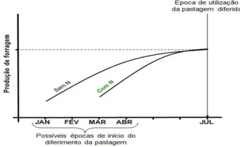 Figura 2 – Esquema demonstrando a possibilidade de obtenção de semelhante produção de forragem por meio das variações nas  épocas de diferimento e doses de nitrogênio