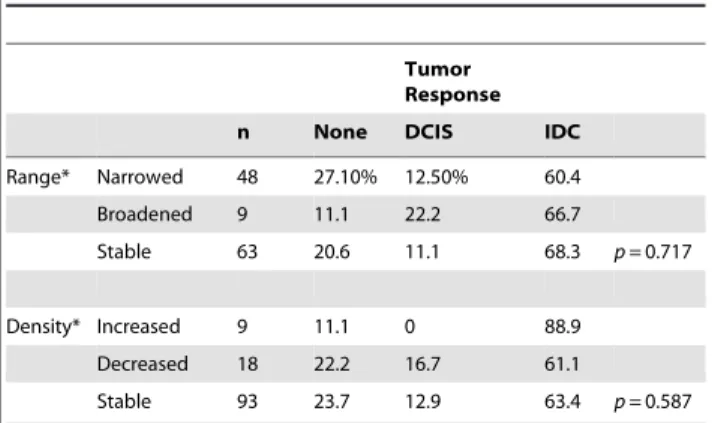 Table 1. Changes in calcifications and tumor response rates.