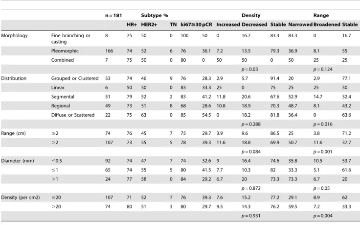 Table 2. Pathological features and patterns of change in calcification for calcifications with different appearances.