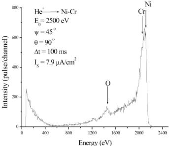 Fig. 2. LEIS spectrum of He +  ions scattered from the NiCr surface 