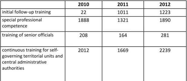 Table 3 Numbers of Participants of Particular Types of Institute‘s Courses in 2010 – 2012  Number of participants in courses of Institute 