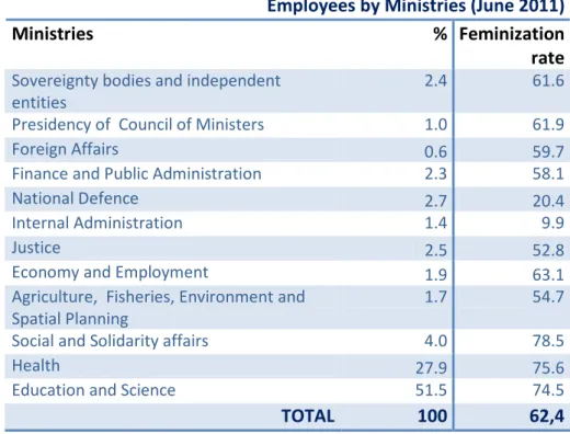 Table 4 – Central Public Administration Employment and Feminization Rates by  Ministries 