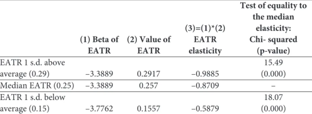Table 3: EATR Elasticity 