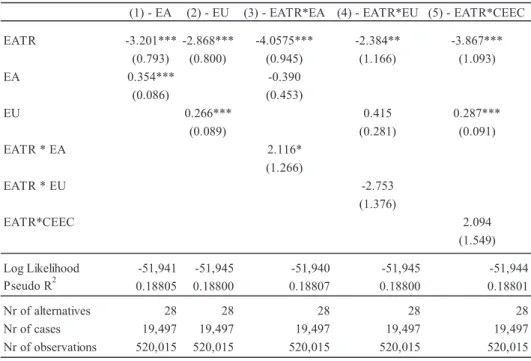 Table 4: Taxes and economic integration 