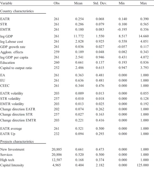 Table A. 1: Descriptive statistics 