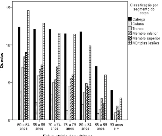 Figura  4.  Número  de  quedas  entre  os  idosos  por  faixas  etárias,  de  acordo  com  a  classificação de lesões por segmento do corpo