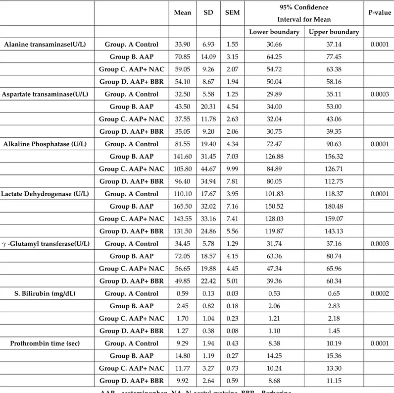Table 1 Liver function tests of experimental rats (n=80)