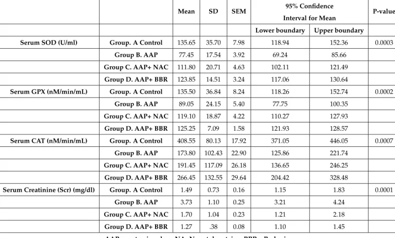 Table 2 Serum superoxide dismutase, glutathione peroxidase, catalase and creatinine (n=80)