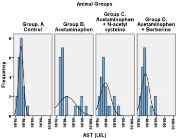 Figure 1: Serum Alanine transaminase Figure 2: Serum aspartate transaminase