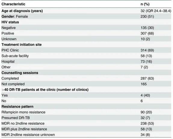 Table 1. Demographic characteristics of patients who started treatment between January 2009 and July 2011 who had treatment outcomes by July 2013 (N = 452).